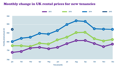 Change in UK rent