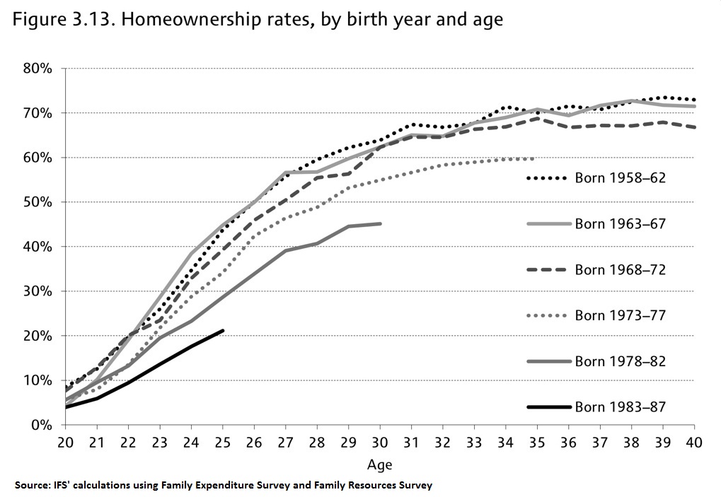 Homeownership rates